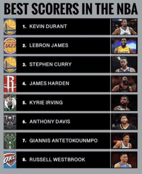 nba总得分排名(nba季后赛总得分榜历史排名) nba总得分排名(nba季后赛总得分榜历史排名)