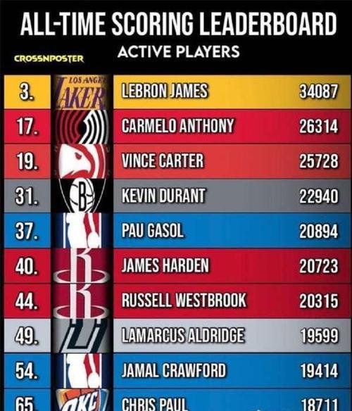 nba总得分排名