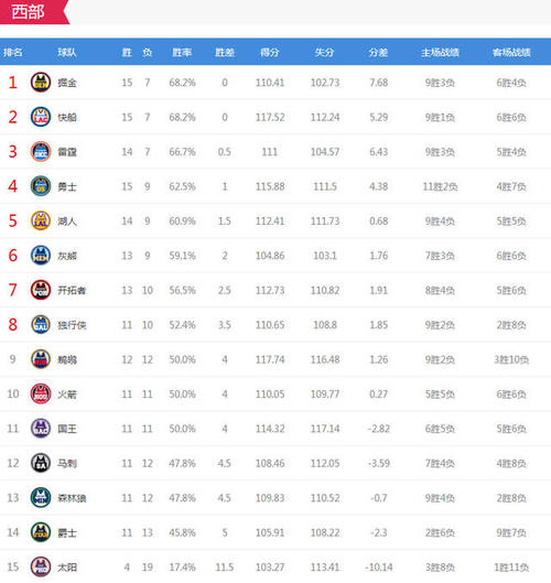 nba总得分排名