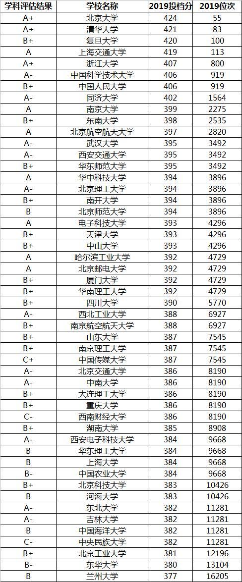 东北大学专业排名