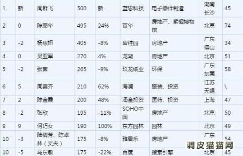 中国首富排行榜(中国首富排行榜2020马云排名) 中国首富排行榜(中国首富排行榜2020马云排名)