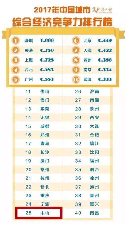 涓浗瀹滃眳鍩庡競鎺掑悕