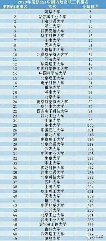 天津大学排名