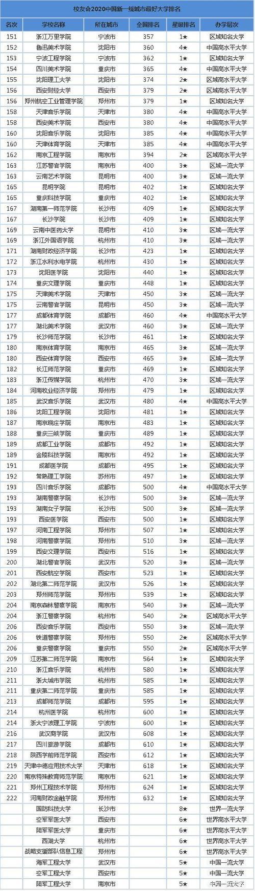 天津大学排名