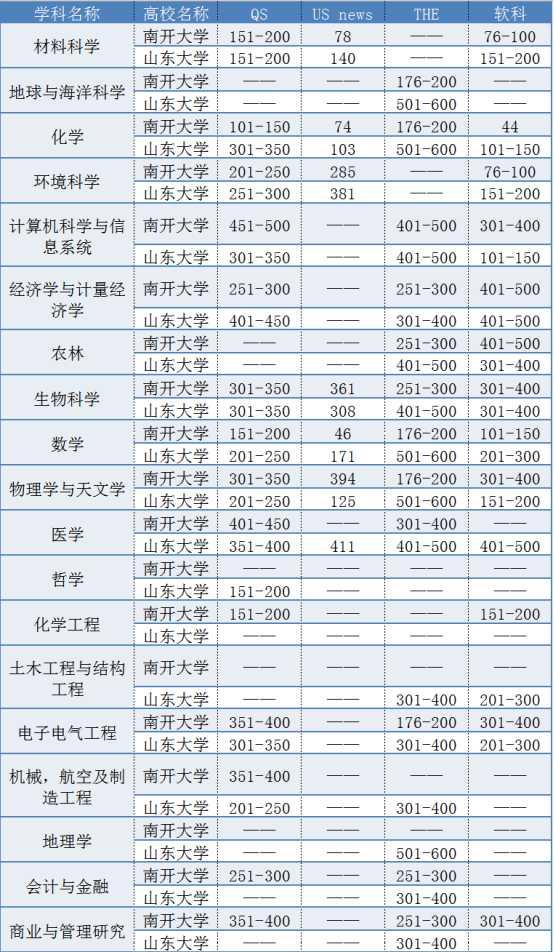 山东大学排名
