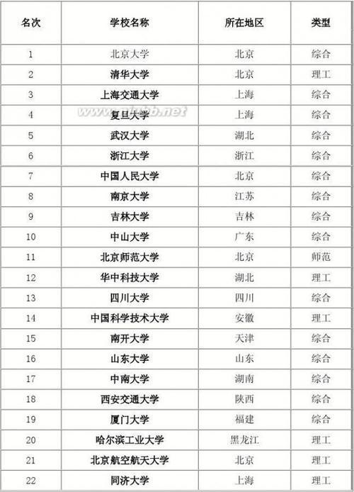 211工程学校名单