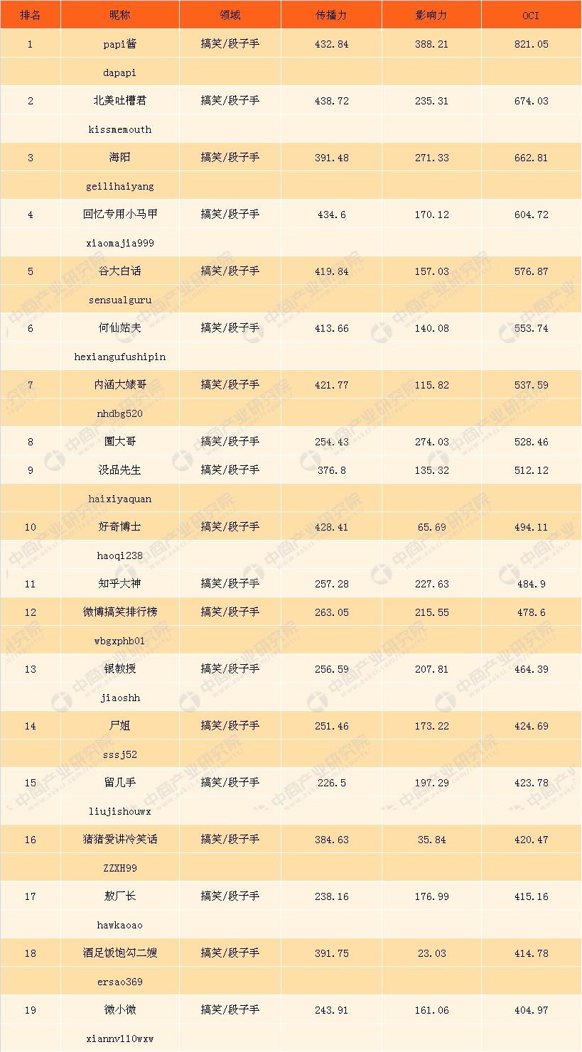 中国网红排行榜