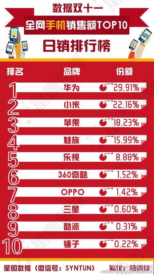 双十一销售排名(双十一销售排名清单) 双十一销售排名(双十一销售排名清单)
