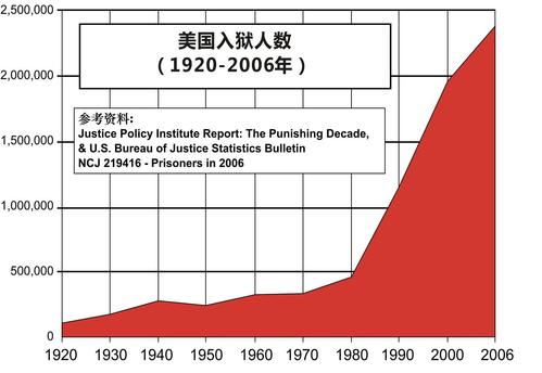 美国总人口