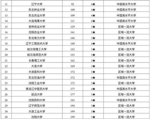 东北大学排名(东北大学排名2021最新排名) 东北大学排名(东北大学排名2021最新排名)