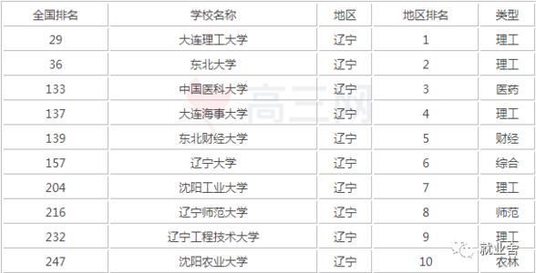 东北大学排名