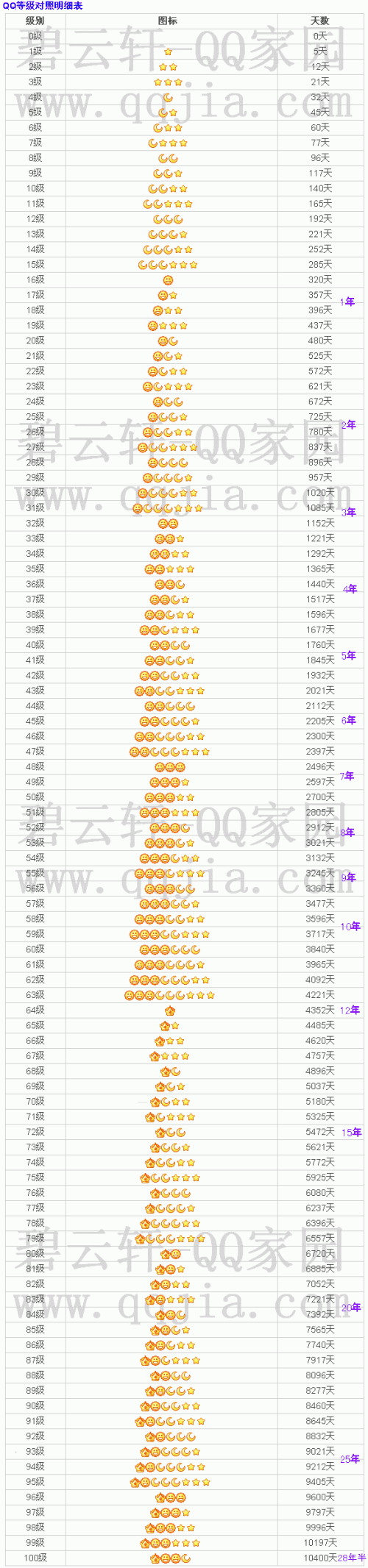 谁的qq等级最高(qq等级最高是多少级) 谁的qq等级最高(qq等级最高是多少级)