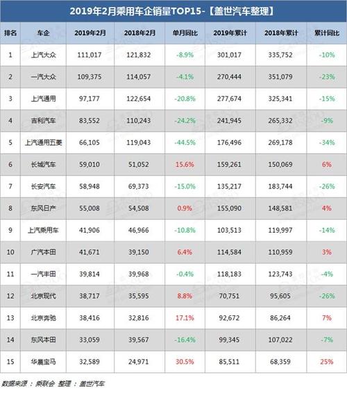2月汽车销量排行榜