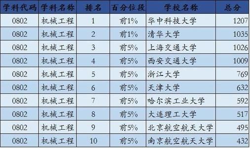 天津大学专业排名