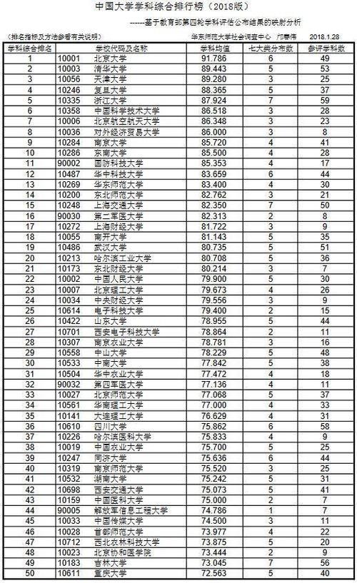 天津大学专业排名