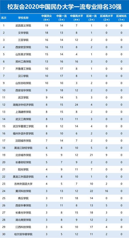 天津大学专业排名