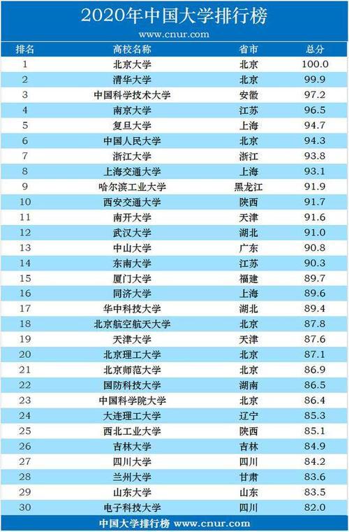 全国高校排名
