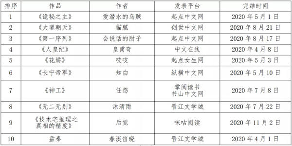 网络小说排行榜
