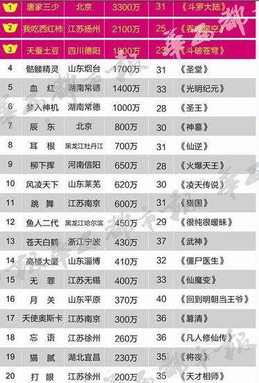 网络小说排行榜(网络小说排行榜前十名) 网络小说排行榜(网络小说排行榜前十名)