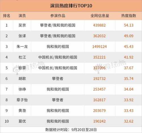 国庆电影票房纪录