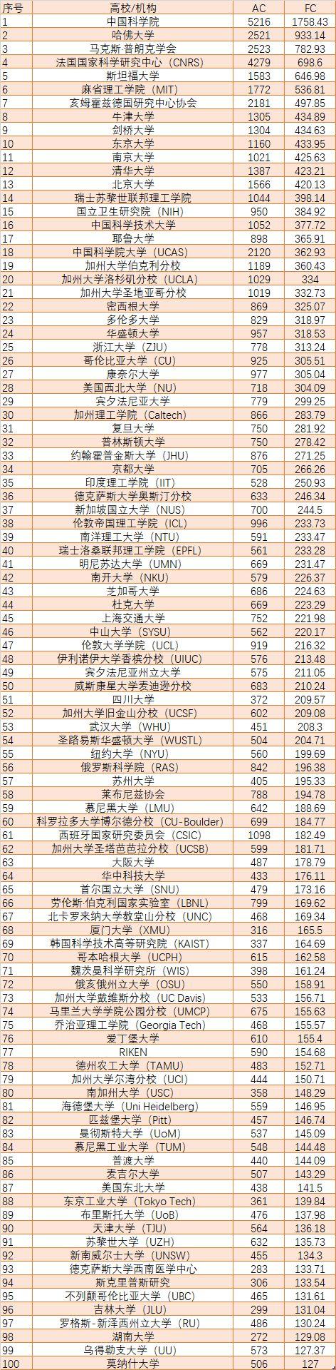 南京大学排名(南京大学排名前十所) 南京大学排名(南京大学排名前十所)