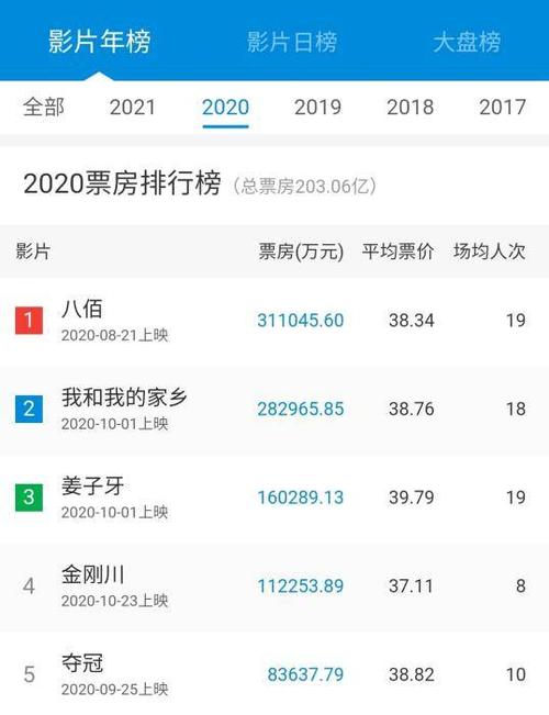 中国票房前10名电影(中国票房前100名最新) 中国票房前10名电影(中国票房前100名最新)