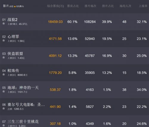 中国票房前10名电影