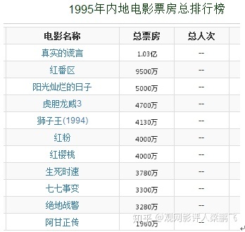 中国票房前10名电影