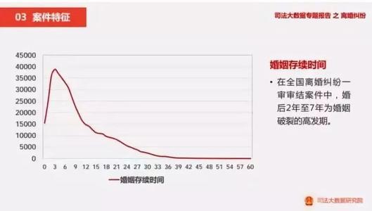 全国离婚率