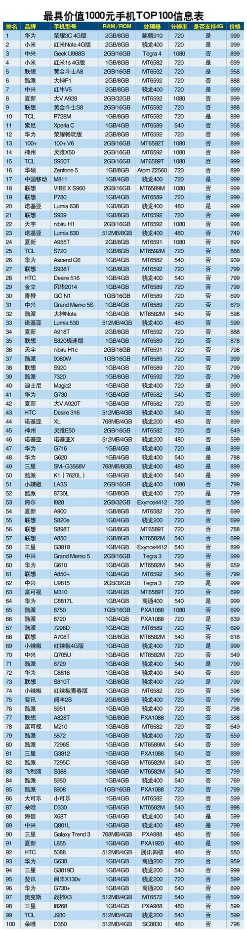 手机排行榜前十名(手机排行榜前十名) 手机排行榜前十名(手机排行榜前十名)