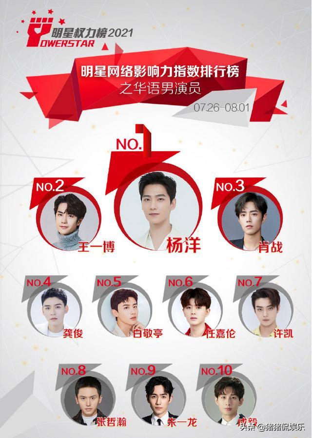 男星新一届“人气排行榜”,肖战第3,任嘉伦第6,榜首换“新人”