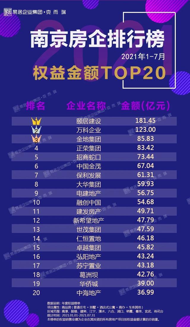 克而瑞权威发布2021年1-7月南京房企TOP20