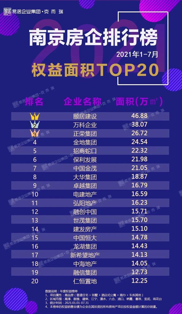 克而瑞权威发布2021年1-7月南京房企TOP20