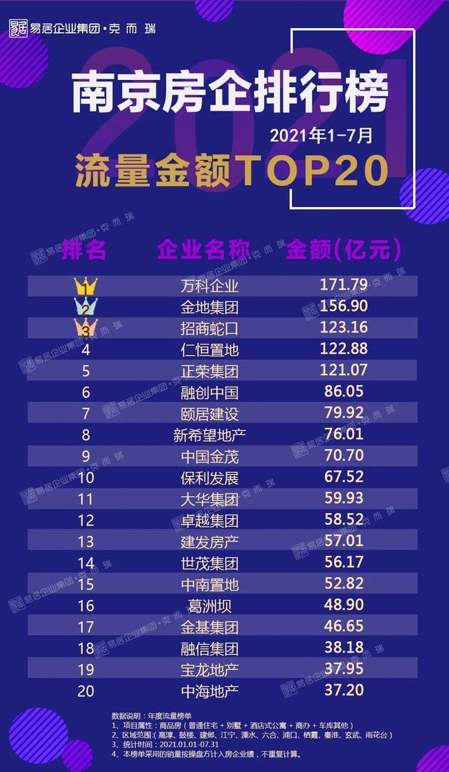克而瑞权威发布2021年1-7月南京房企TOP20