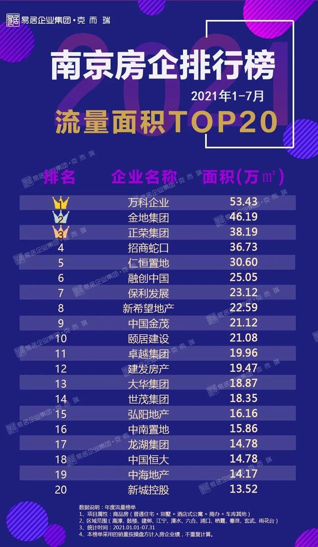 克而瑞权威发布2021年1-7月南京房企TOP20