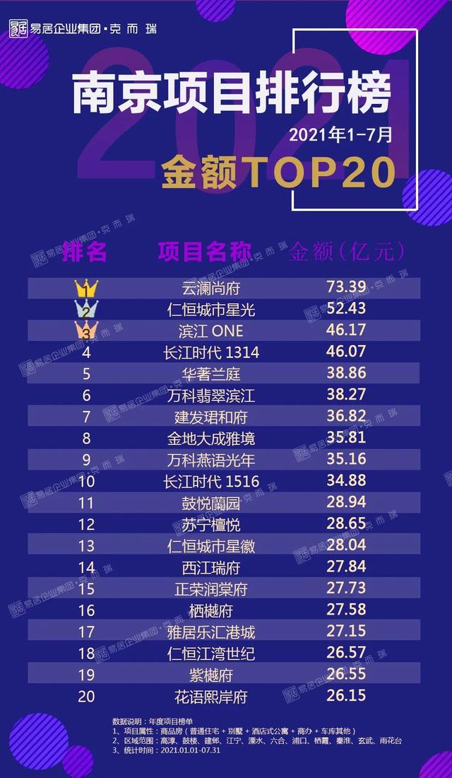 克而瑞权威发布2021年1-7月南京房企TOP20
