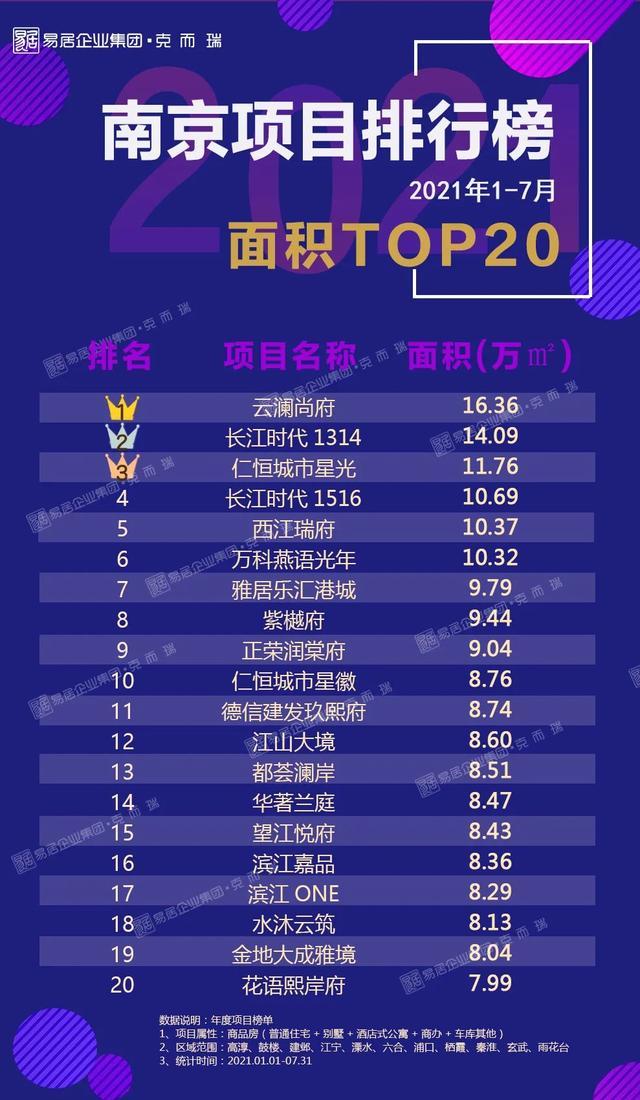 克而瑞权威发布2021年1-7月南京房企TOP20