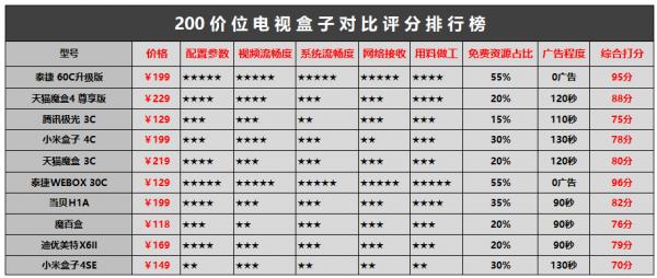 电视机顶盒哪个牌子好?数码博主张程实测30天深度解读