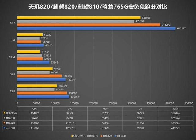 是时候和高通说再见了！中高端最强5G芯片天玑820了解一下？