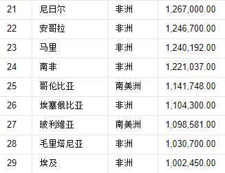 世界197国,领土面积排名