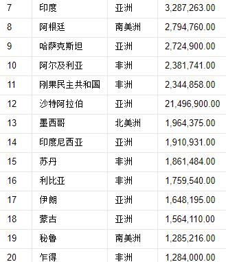 世界197国,领土面积排名