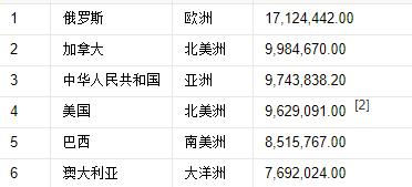 世界各国面积排名表全世界多少个国家(全世界共有多少个国家) 世界各国面积排名表全世界多少个国家(全世界共有多少个国家)