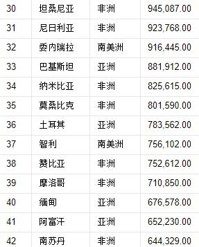 世界197国,领土面积排名