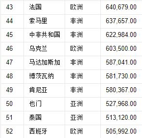 世界197国,领土面积排名