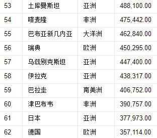 世界197国,领土面积排名