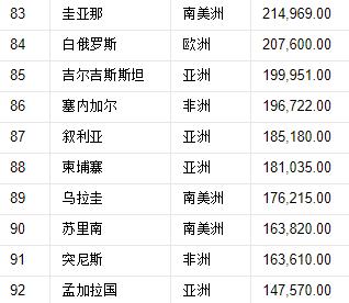 世界197国,领土面积排名