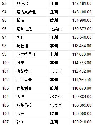 世界197国,领土面积排名