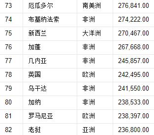 世界197国,领土面积排名