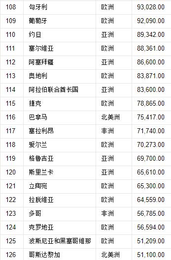世界197国,领土面积排名