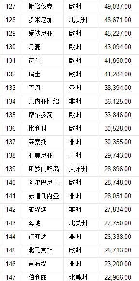 世界197国,领土面积排名